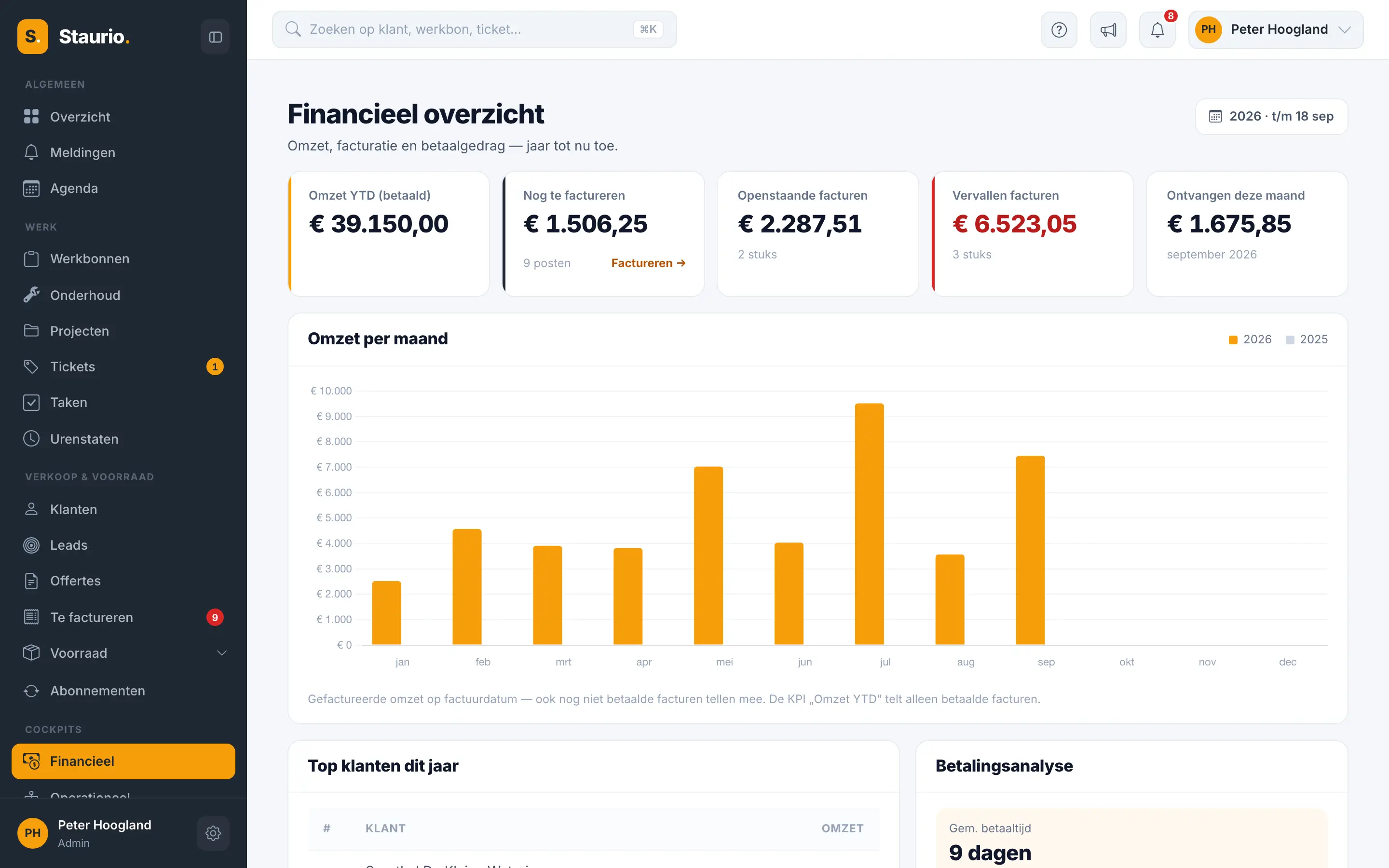 Het financiële overzicht van Staurio met omzet per maand, betaalanalyse en openstaande facturen