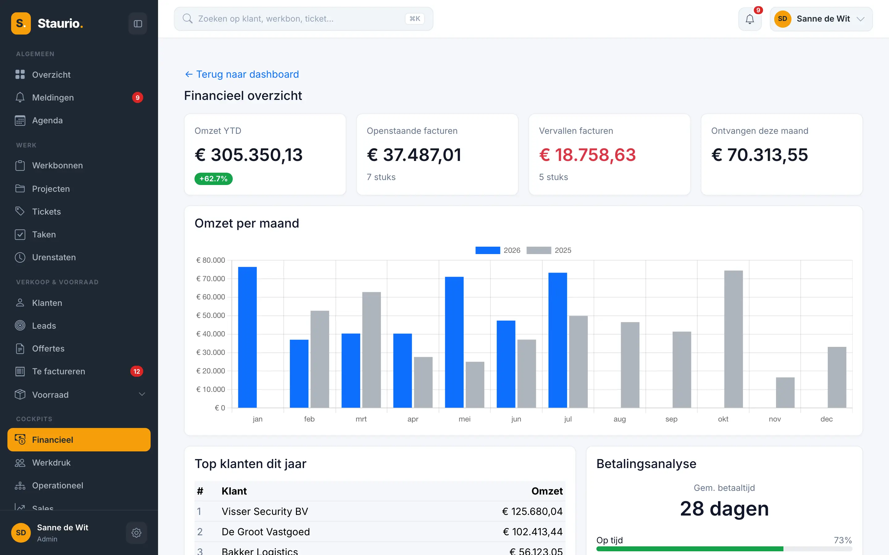 Het financiële overzicht van Staurio met omzet per maand, betaalanalyse en openstaande facturen